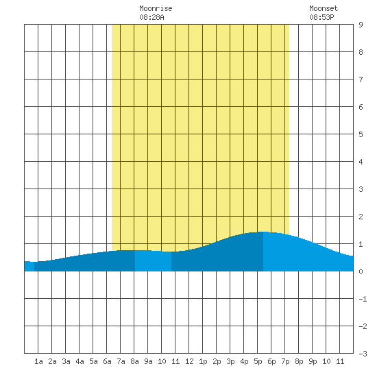 Lower Bryant Landing tide chart for Monday, August 29, 2022