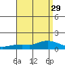 Lower Bryant Landing tide chart for Monday, August 29, 2022