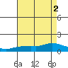 Lower Bryant Landing tide chart for Tuesday, August 2, 2022