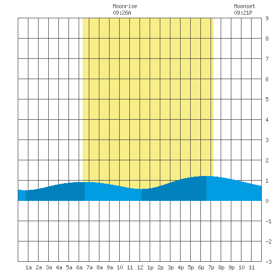 Lower Bryant Landing tide chart for Tuesday, August 30, 2022