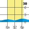 Lower Bryant Landing tide chart for Tuesday, August 30, 2022