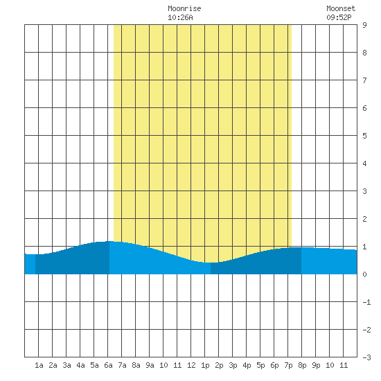 Lower Bryant Landing tide chart for Wednesday, August 31, 2022