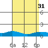 Lower Bryant Landing tide chart for Wednesday, August 31, 2022