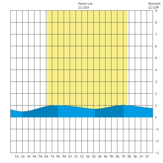 Lower Bryant Landing tide chart for Wednesday, August 3, 2022