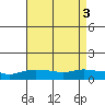 Lower Bryant Landing tide chart for Wednesday, August 3, 2022