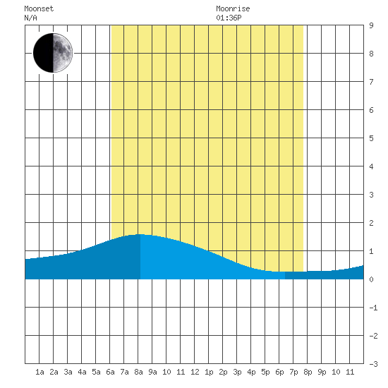 Lower Bryant Landing tide chart for Friday, August 5, 2022