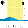 Lower Bryant Landing tide chart for Friday, August 5, 2022