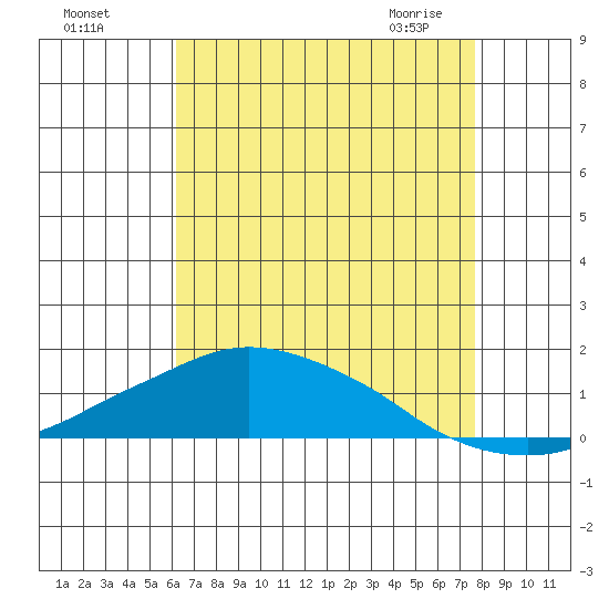 Lower Bryant Landing tide chart for Sunday, August 7, 2022