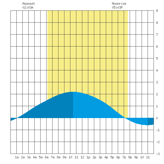 Lower Bryant Landing tide chart for Monday, August 8, 2022