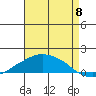 Lower Bryant Landing tide chart for Monday, August 8, 2022