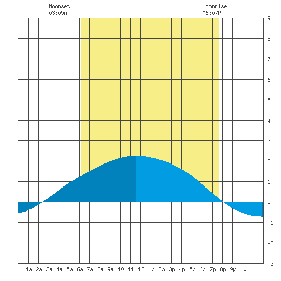 Lower Bryant Landing tide chart for Tuesday, August 9, 2022