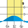Lower Bryant Landing tide chart for Tuesday, August 9, 2022