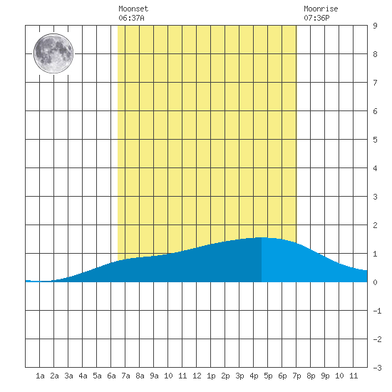 Lower Bryant Landing tide chart for Saturday, September 10, 2022