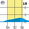 Lower Bryant Landing tide chart for Saturday, September 10, 2022