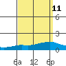Lower Bryant Landing tide chart for Sunday, September 11, 2022