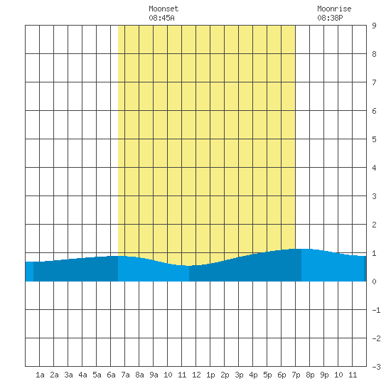 Lower Bryant Landing tide chart for Monday, September 12, 2022