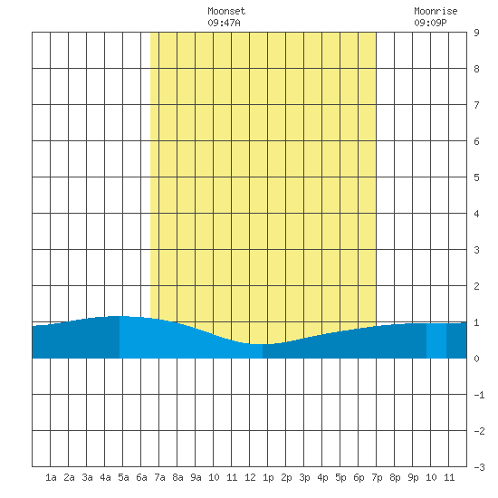 Lower Bryant Landing tide chart for Tuesday, September 13, 2022