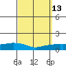 Lower Bryant Landing tide chart for Tuesday, September 13, 2022