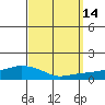 Lower Bryant Landing tide chart for Wednesday, September 14, 2022