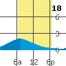 Lower Bryant Landing tide chart for Sunday, September 18, 2022