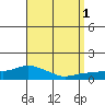 Lower Bryant Landing tide chart for Thursday, September 1, 2022
