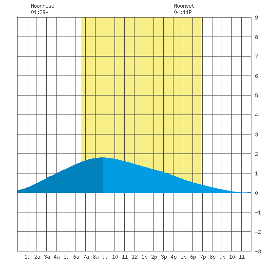 Lower Bryant Landing tide chart for Tuesday, September 20, 2022