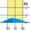 Lower Bryant Landing tide chart for Wednesday, September 21, 2022