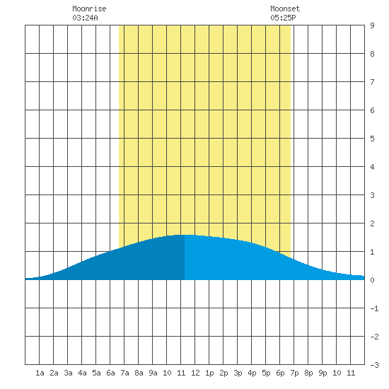 Lower Bryant Landing tide chart for Thursday, September 22, 2022