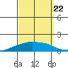 Lower Bryant Landing tide chart for Thursday, September 22, 2022