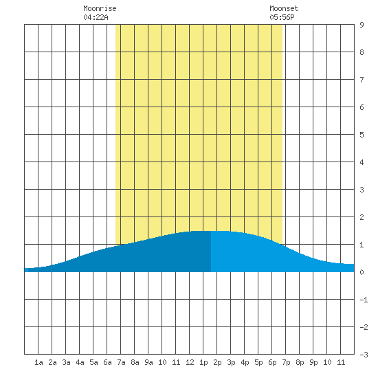 Lower Bryant Landing tide chart for Friday, September 23, 2022