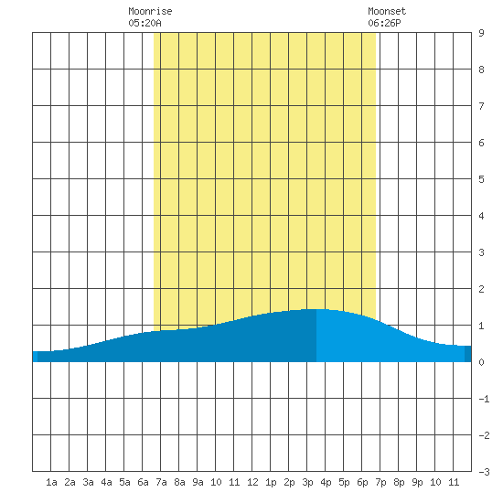 Lower Bryant Landing tide chart for Saturday, September 24, 2022