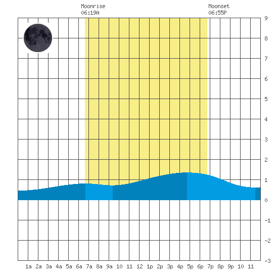 Lower Bryant Landing tide chart for Sunday, September 25, 2022