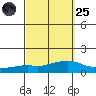 Lower Bryant Landing tide chart for Sunday, September 25, 2022