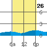 Lower Bryant Landing tide chart for Monday, September 26, 2022
