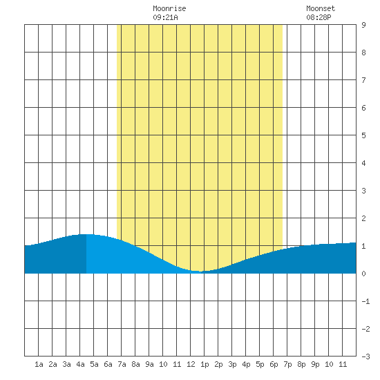 Lower Bryant Landing tide chart for Wednesday, September 28, 2022