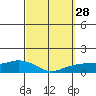 Lower Bryant Landing tide chart for Wednesday, September 28, 2022
