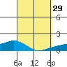 Lower Bryant Landing tide chart for Thursday, September 29, 2022