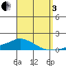 Lower Bryant Landing tide chart for Saturday, September 3, 2022