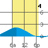 Lower Bryant Landing tide chart for Sunday, September 4, 2022