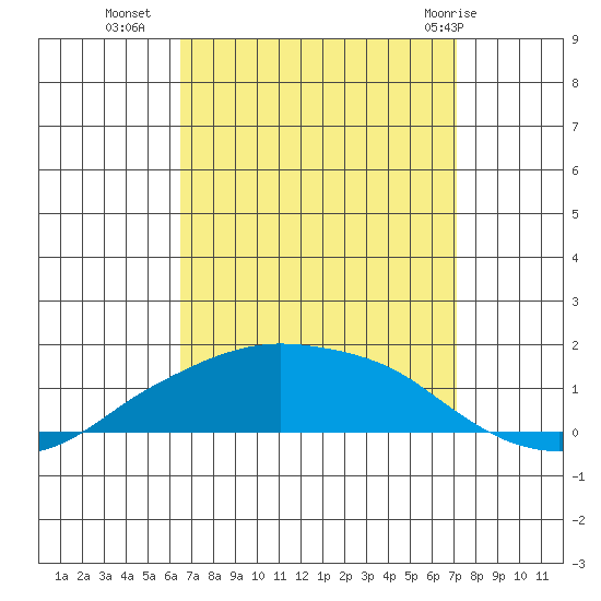 Lower Bryant Landing tide chart for Wednesday, September 7, 2022