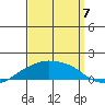 Lower Bryant Landing tide chart for Wednesday, September 7, 2022