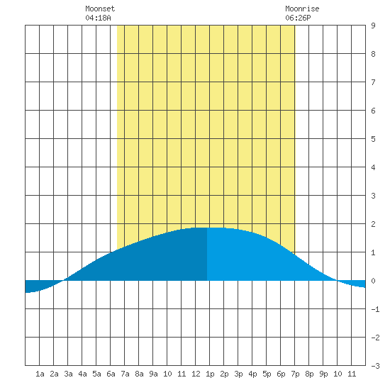 Lower Bryant Landing tide chart for Thursday, September 8, 2022