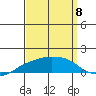 Lower Bryant Landing tide chart for Thursday, September 8, 2022