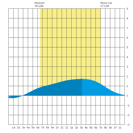 Lower Bryant Landing tide chart for Friday, September 9, 2022