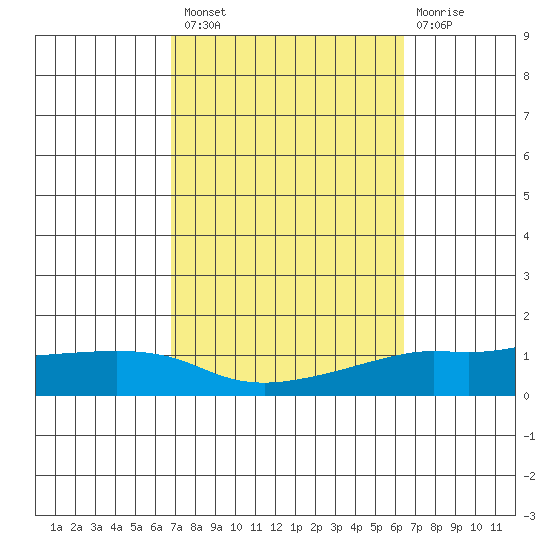 Lower Bryant Landing tide chart for Monday, October 10, 2022