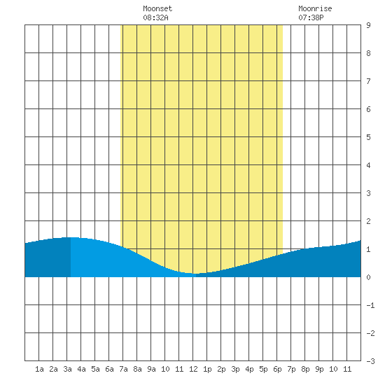 Lower Bryant Landing tide chart for Tuesday, October 11, 2022