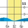 Lower Bryant Landing tide chart for Tuesday, October 11, 2022