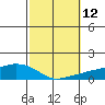 Lower Bryant Landing tide chart for Wednesday, October 12, 2022