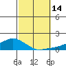 Lower Bryant Landing tide chart for Friday, October 14, 2022