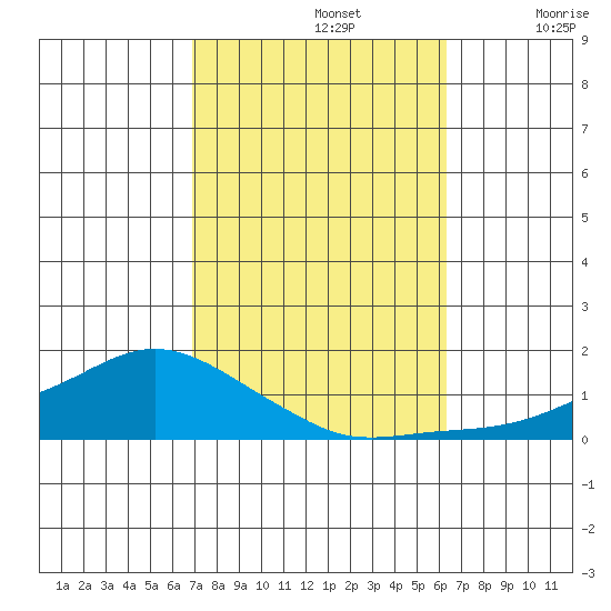 Lower Bryant Landing tide chart for Saturday, October 15, 2022